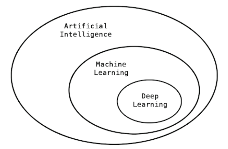 AI, ML, Deep Learning