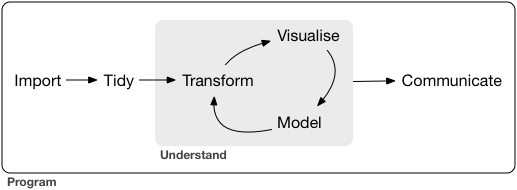 Source: R for Data Science by Garrett Grolemund and Hadley Wickham.